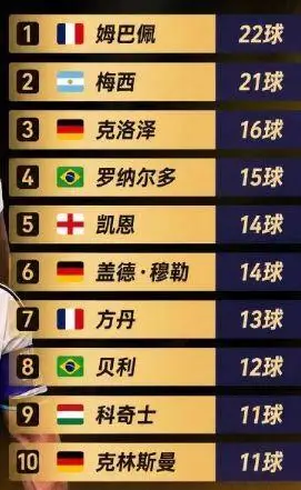 世界杯季军争夺战 英格兰6比4法国 姆巴佩历史射手王_10球0牌!世界杯季军战变诚信互刷 法国飞翼怒斥:比赛本不该