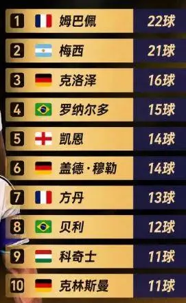 10球0牌!世界杯季军战变诚信互刷 法国飞翼怒斥:比赛本不该_世界杯季军争夺战 英格兰6比4法国 姆巴佩历史射手王