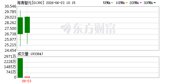 港股“物理AI第一股”诞生！深圳企业海清智元上市首日大涨270%
