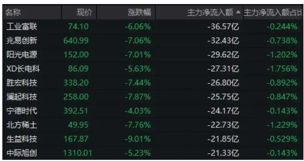 亚太股市，全线下跌！A股主力资金大笔流出科技龙头，流入这两大板块