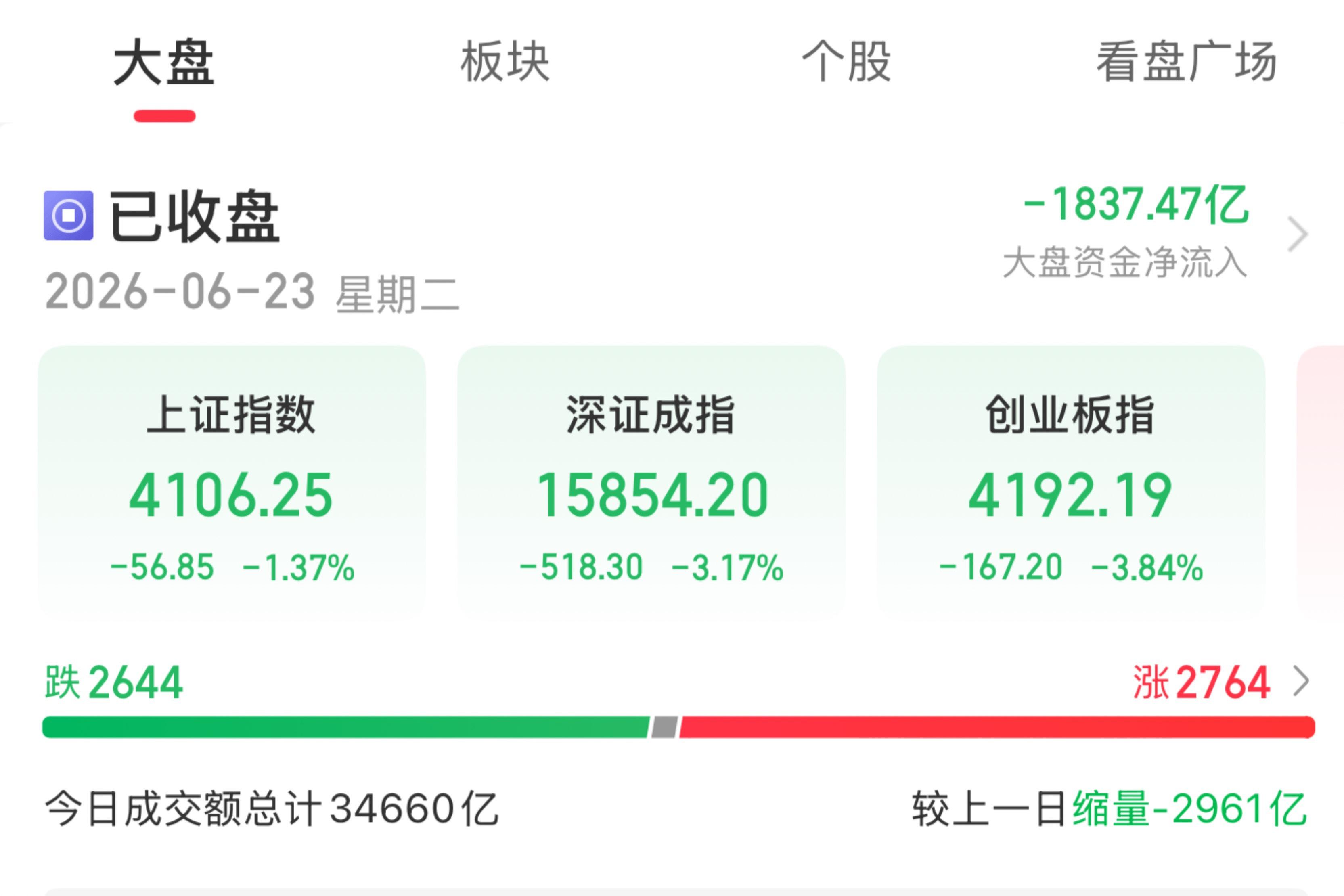 A股收评：创业板指缩量调整跌3.84%，医药股爆发，有色金属板块重挫