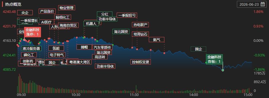 A股三大指数下跌_a股收盘：创业板指低开低走跌3.84%_生物医药板块涨幅居前