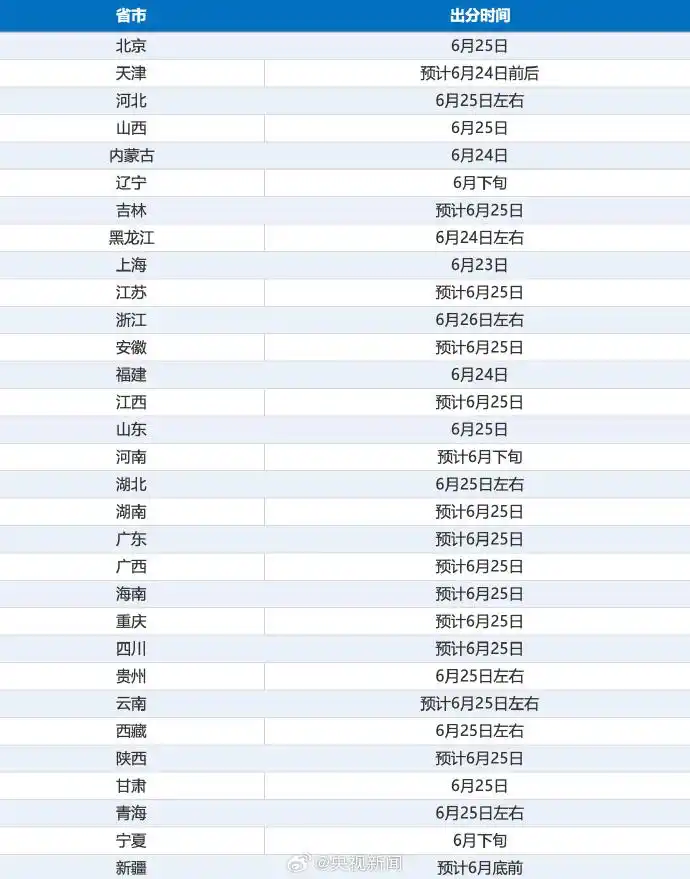 今起高考出分！这些投档录取问题，志愿填报前必看