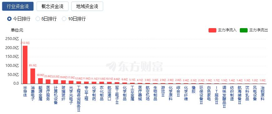科创50指数涨近4% 再创历史新高_半导体板块大涨_A股主要指数涨