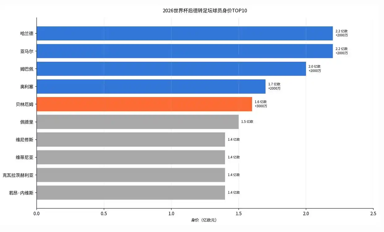 球员身价2.2亿欧元_亚马尔与哈兰德2.2亿欧元身价是怎么来的？_哈兰德亚马尔德转纪录