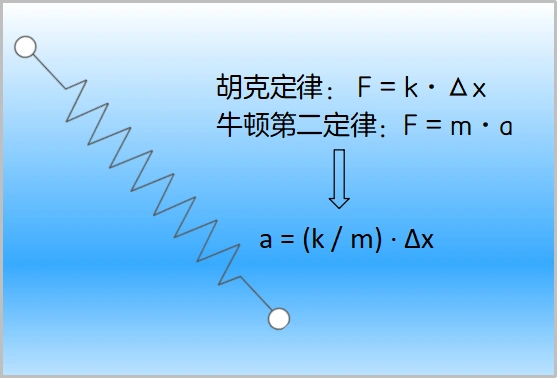 手机健康App步数距离卡路里计算方法_手机加速度计陀螺仪原理_手机计步器其实是个隐形地震仪