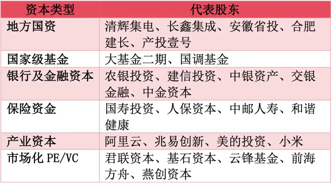 长鑫科技将上市，串起60家机构和30余家A股公司
