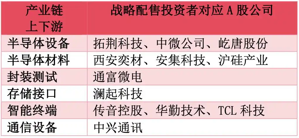 长鑫科技上市 成a股市值最高公司_长鑫科技 资本投入DRAM厂商 产业链战略配售