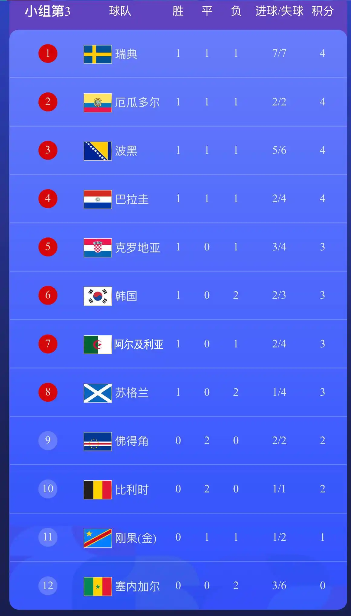 世界杯小组赛出线形势_小组第三晋级规则_世界杯-厄瓜多尔2-1逆转德国 积4分小组出线