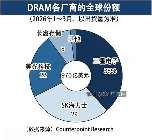 长鑫市值3万亿，真正赢家有哪些