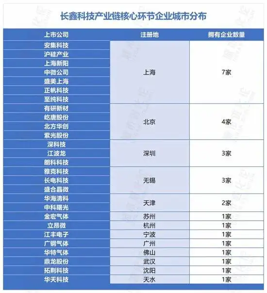 长鑫科技上市 哪些城市是赢家_合肥国资持股长鑫科技市值_长鑫科技上市首日收盘价