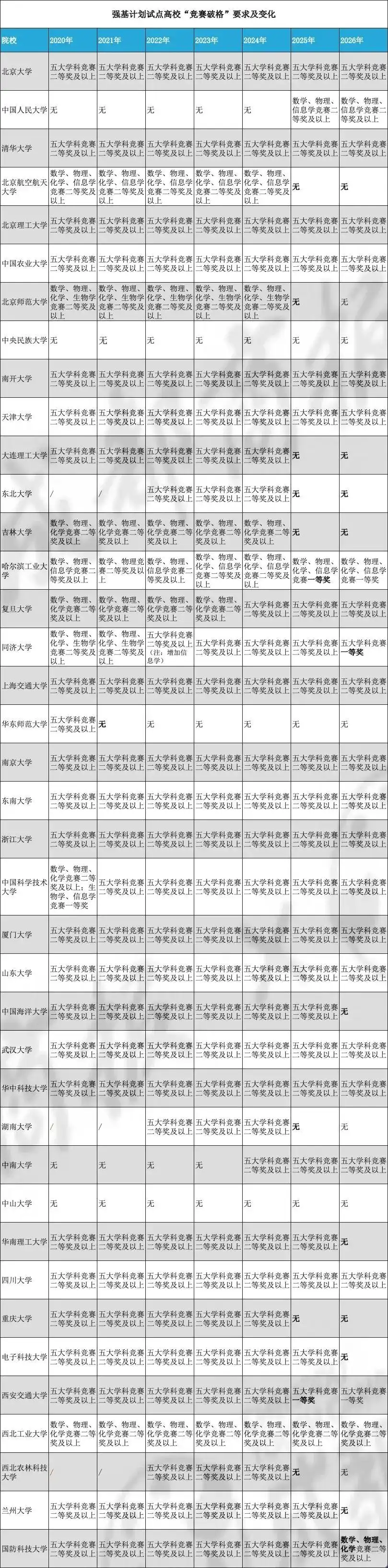 竞赛“不香了”?多所高校取消破格入围:39所强基计划试点高校15所未设“竞赛破格”通道