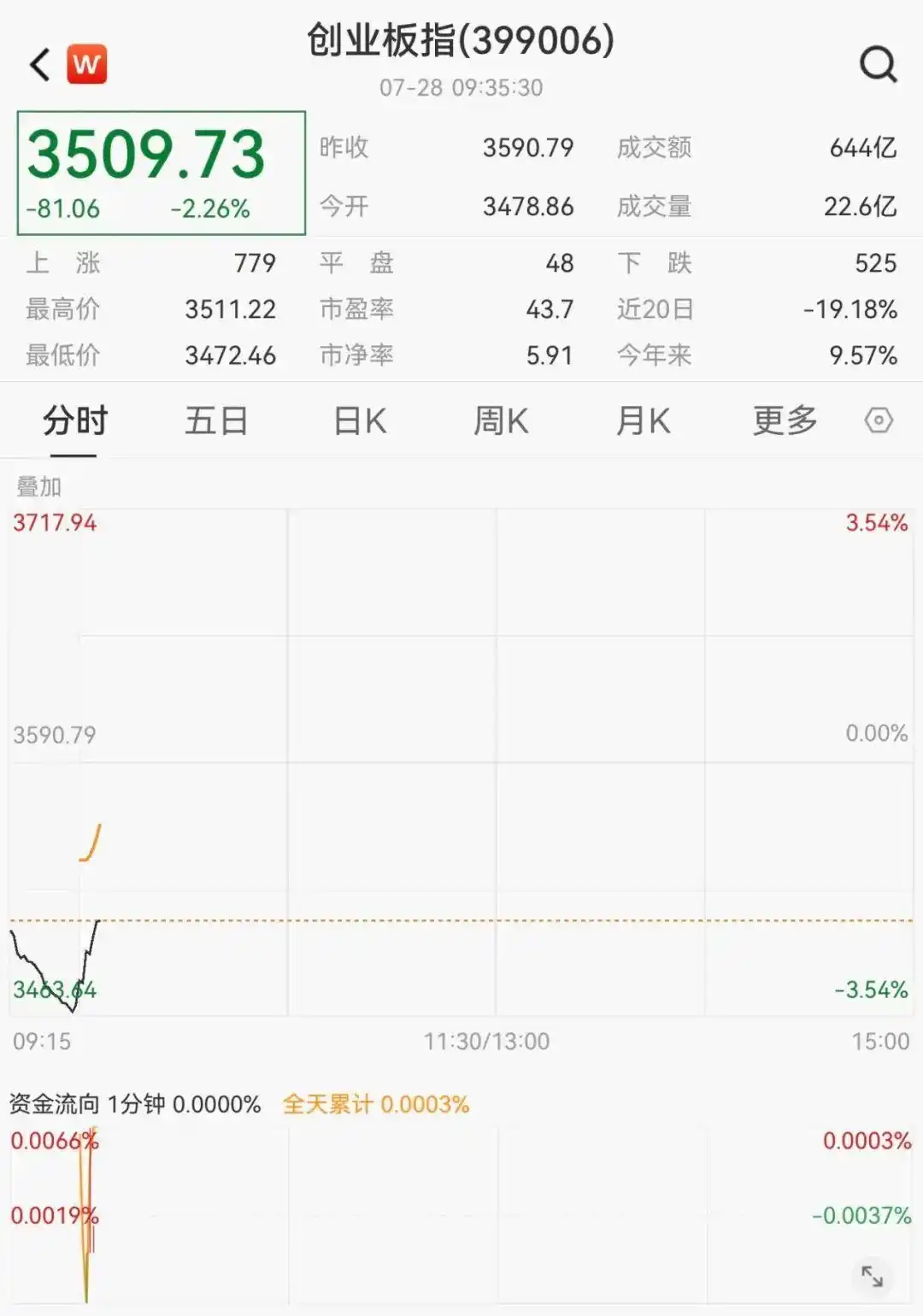 A股市场板块表现_半导体概念股行情_长鑫科技开盘跳水超7%后迅速反弹