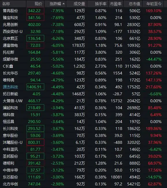 半导体概念股行情_A股市场板块表现_长鑫科技开盘跳水超7%后迅速反弹