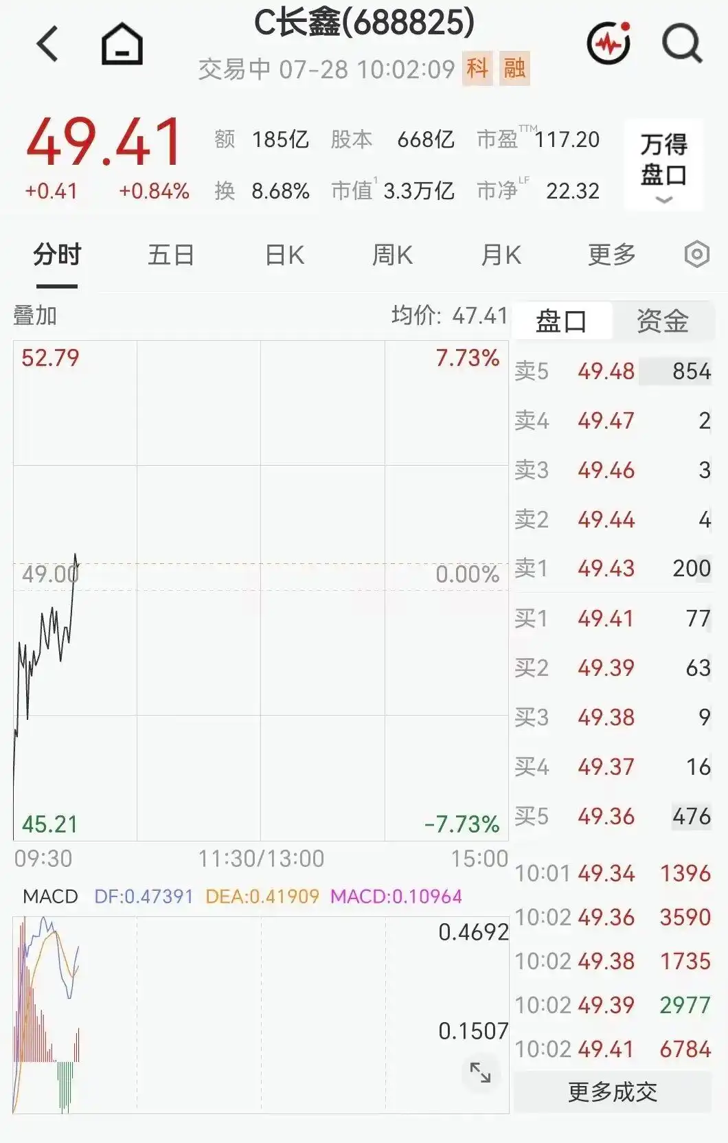长鑫科技开盘跳水超7%后迅速反弹_半导体概念股行情_A股市场板块表现
