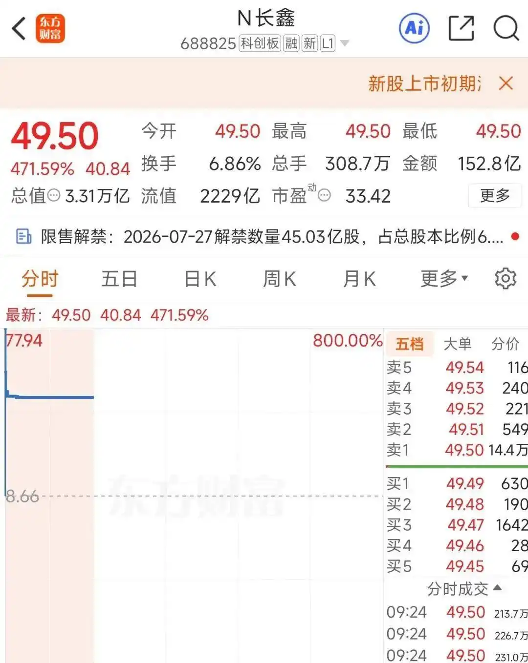 长鑫科技暴涨530%,中一签赚2.3万元左右,至少237名千万富翁诞生,合肥国资浮盈破万亿,阿里浮盈千亿元