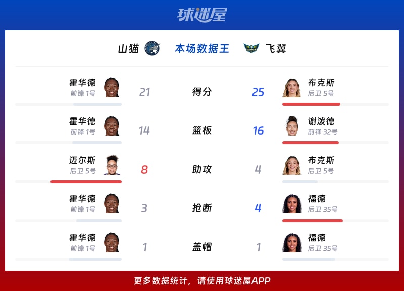 山猫vs飞翼各项最佳