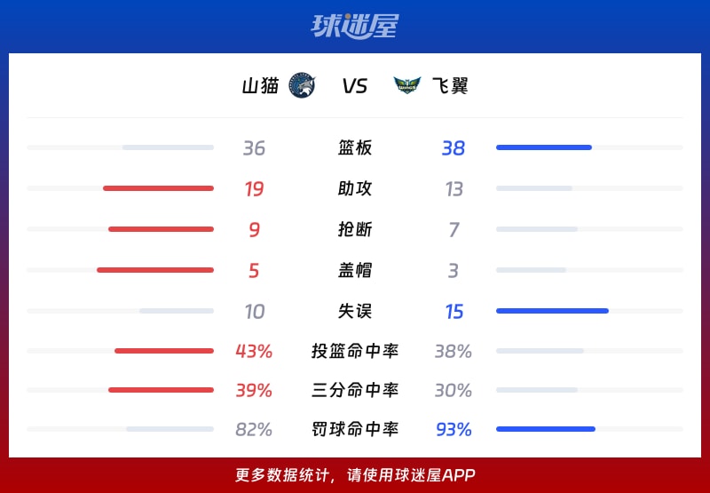 山猫vs飞翼球队数据
