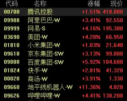 港股爆发 美团百度阿里等集体大涨_港股市场分析_恒生科技指数走势