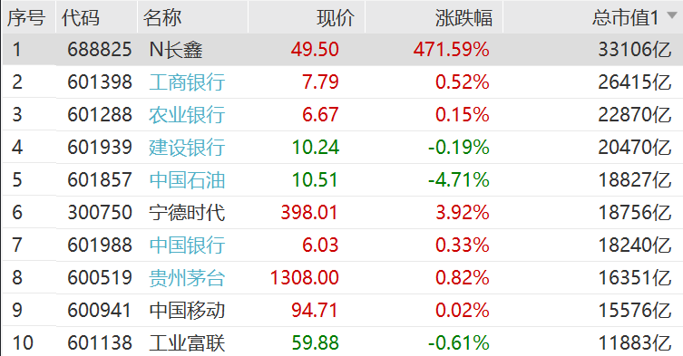 3.31万亿!长鑫科技开盘涨471.59%成A股市值一哥,中一签赚超2万元
