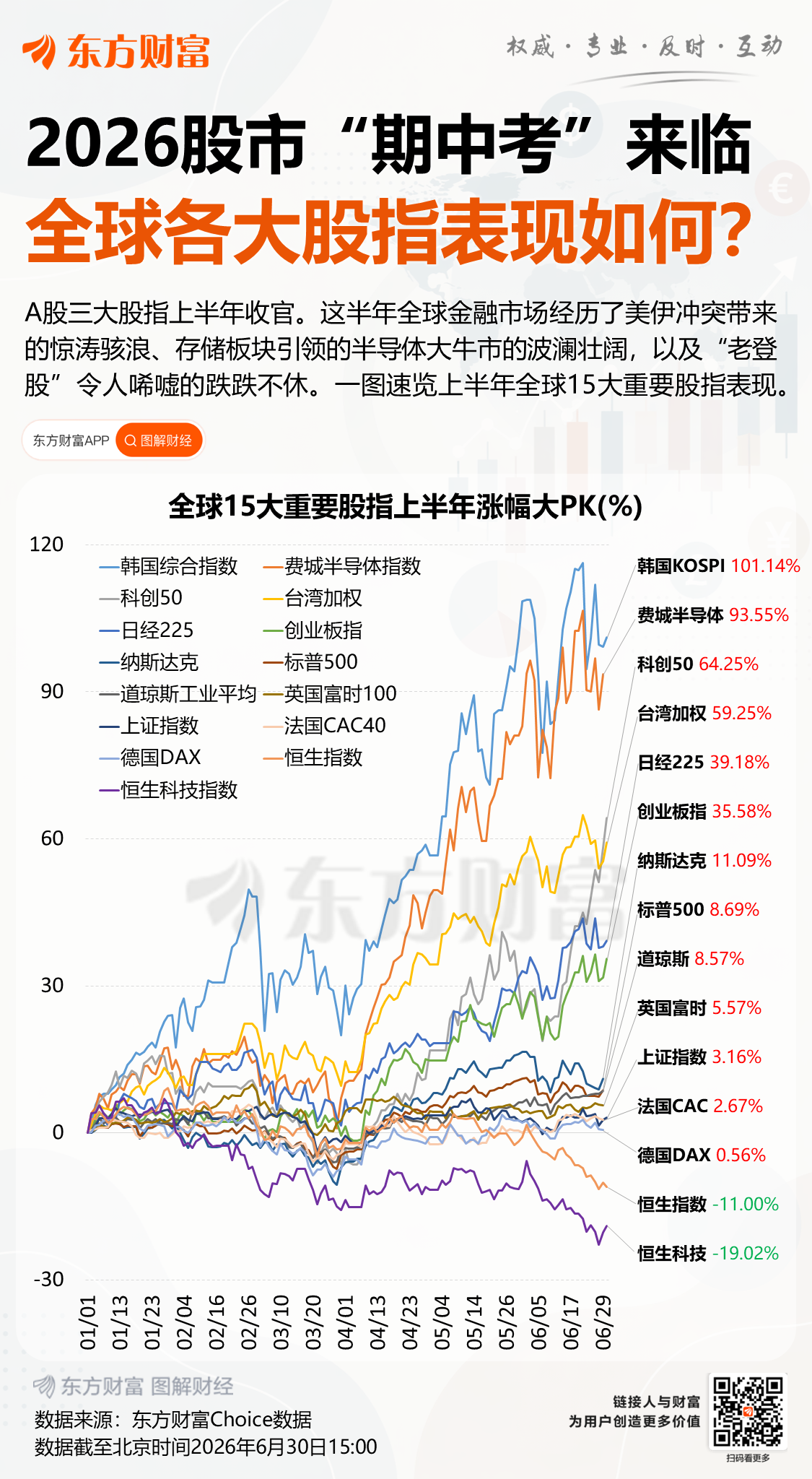 A股指数涨跌_行业板块分析_a股半年收官 科创50指数大涨超64%