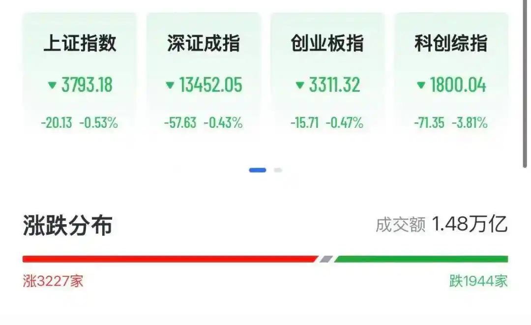 A股存储芯片、光模块下挫,兆易创新股价已回撤60%,东山精密跌超9%,紫光股份跌停