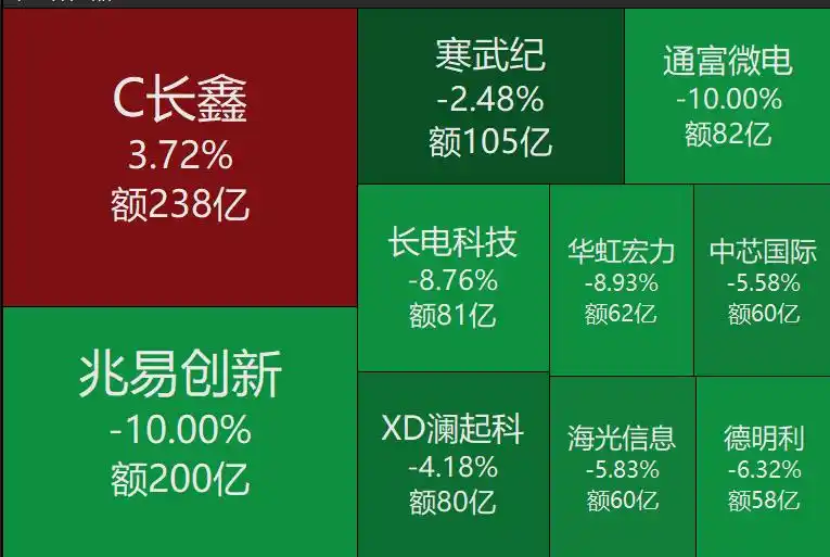 半导体存储行业拐点分析_A股市场板块轮动_a股存储芯片概念震荡回升